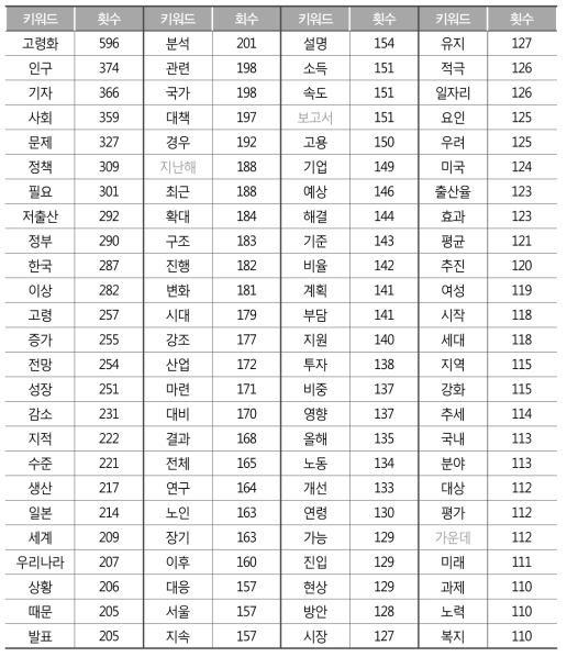 ‘경제’ 동시출현 단어 상위 100개