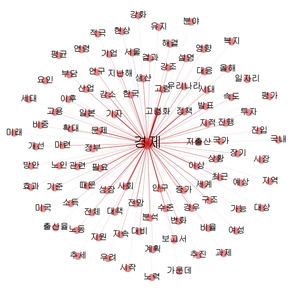 ‘경제’ 주요 동시출현 단어
