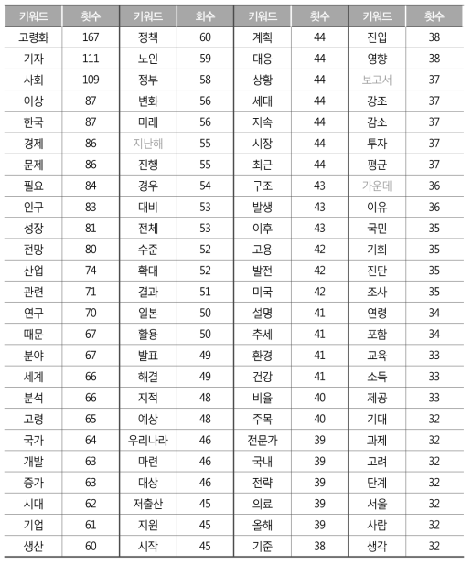 ‘기술’ 키워드의 동시출현 단어 상위 100개