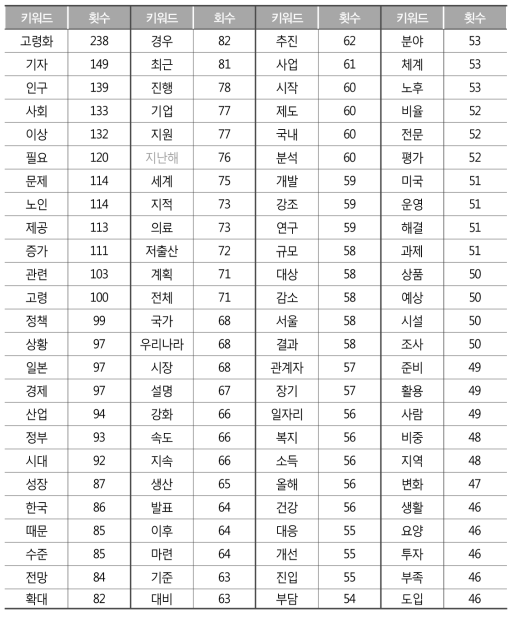 ‘서비스’ 키워드의 동시출현 단어 상위 100개