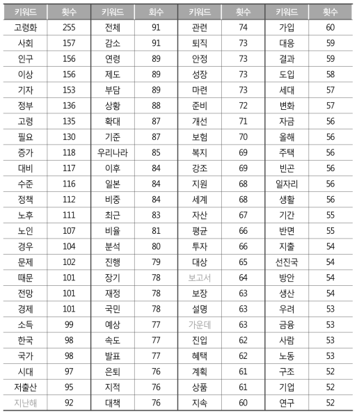 ‘연금’ 키워드의 동시출현 단어 상위 100개