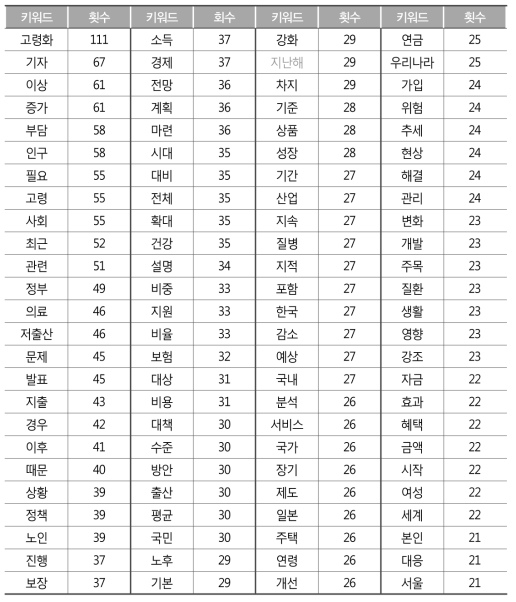 ‘의료비’ 키워드의 동시출현 단어 상위 100개