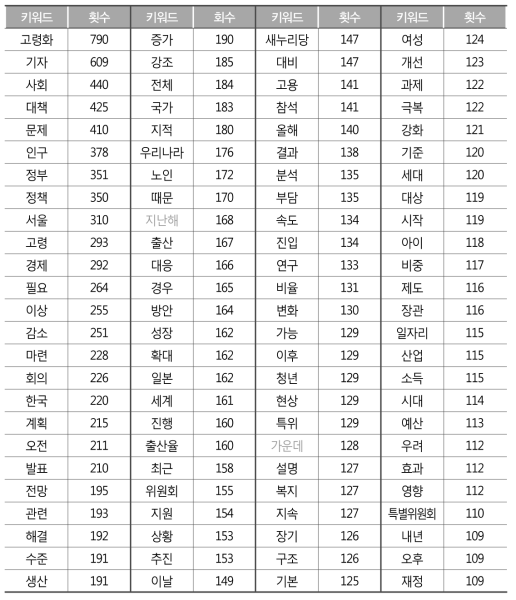 ‘저출산’ 키워드의 동시출현 단어 상위 100개