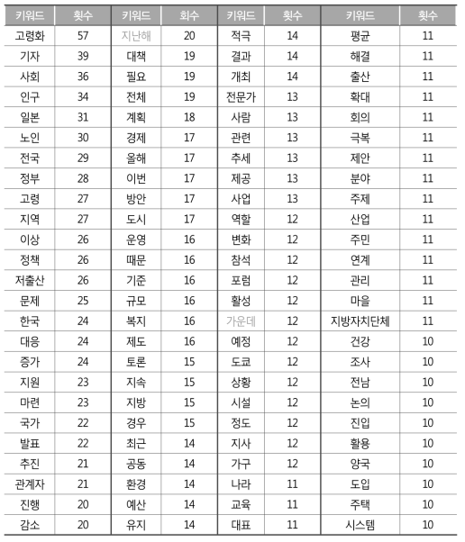 ‘지자체’ 키워드의 동시출현 단어 상위 100개