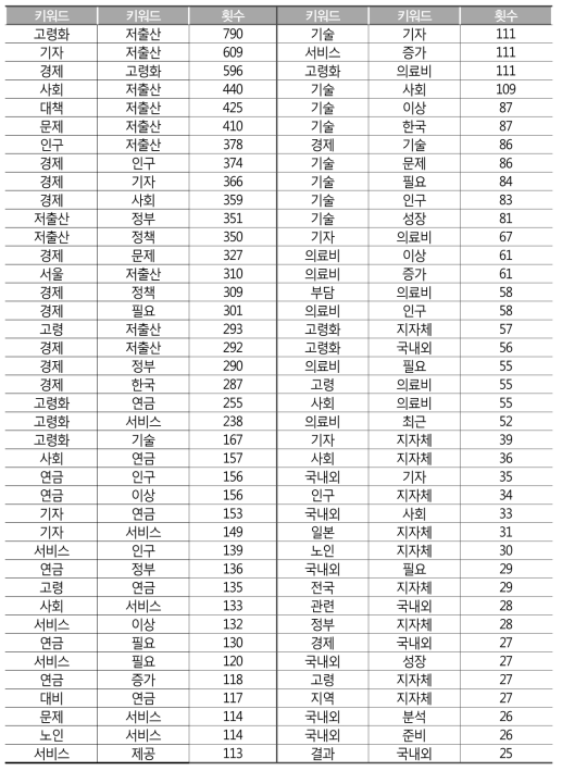 8개 키워드의 동시출현 단어 상위 10개 모음