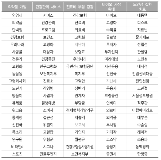 ‘고령화 건강’ 뉴스 기사 토픽모델링 결과 (Topic26 ~ Topic30)