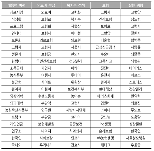 ‘고령화 건강’ 뉴스 기사 토픽모델링 결과 (Topic26 ~ Topic30)