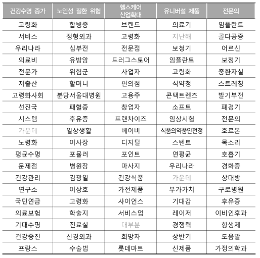 ‘고령화 건강’ 뉴스 기사 토픽모델링 결과 (Topic26 ~ Topic30)