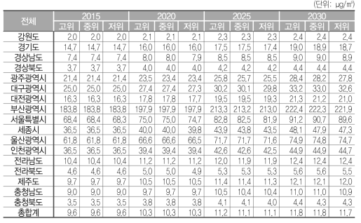 비도로이동오염원에 의한 PM2.5 밀도(기준 시나리오)