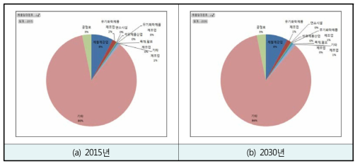 생산공정 및 제조업 연소로 발생되는 PM2.5의 배출원별 비율(기준 시나리오)