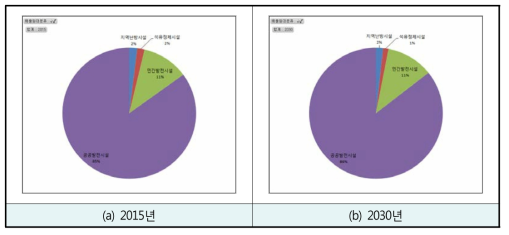 에너지산업 연소에서 발생되는 PM10의 배출원별 비율(기준 시나리오)