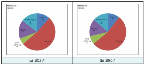 기타 배출원에서 발생되는 PM2.5의 배출원별 비율(기준 시나리오)