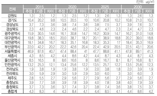 Logistic 함수에 따라 차량이 증가할 경우, 도로이동오염원에 의한 PM10 밀도 및 차이(배출가스 규제)