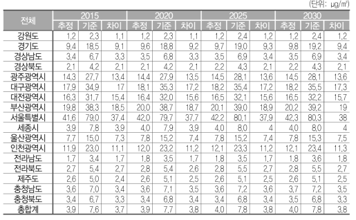 Logistic 함수에 따라 차량이 증가할 경우, 도로이동오염원에 의한 PM2.5 밀도 및 차이(배출가스 규제)