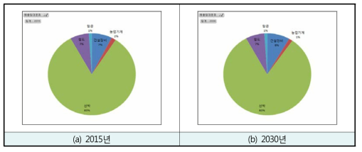 비도로이동오염원에서 발생되는 PM2.5의 배출원별 비율(배출가스 규제)