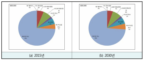 전체 발생되는 PM10의 배출원별 비율(전기차: 저배출)