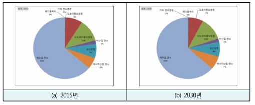 전체 발생되는 PM2.5의 배출원별 비율(전기차: 저배출)