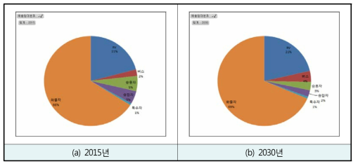 도로이동오염원에서 발생되는 PM10의 배출원별 비율(전기차: 저배출)