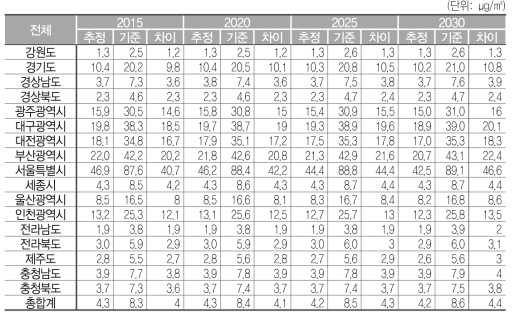 Logistic 함수에 따라 차량이 증가할 경우, 도로이동오염원에 의한 PM10 밀도 및 차이(전기차:저배출)