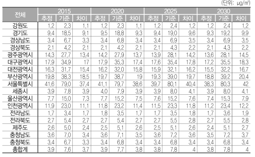 Logistic 함수에 따라 차량이 증가할 경우, 도로이동오염원에 의한 PM2.5 밀도 및 차이(전기차:저배출)