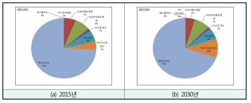 전체 발생되는 PM10의 배출원별 비율(전기차: 비율유지)