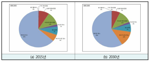 전체 발생되는 PM2.5의 배출원별 비율(전기차: 비율유지)