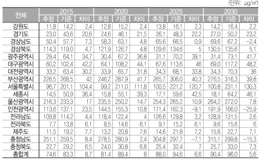 Logistic 함수에 따라 차량이 증가할 경우, PM10 밀도 및 차이(전기차: 비율유지)