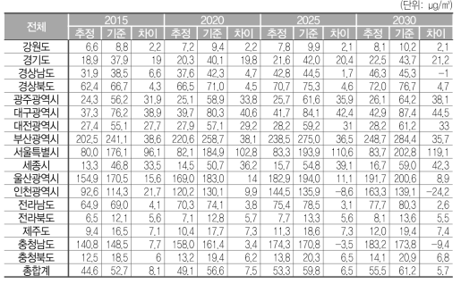 Logistic 함수에 따라 차량이 증가할 경우, PM2.5 밀도 및 차이(전기차:비율유지)