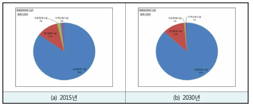 에너지산업연소에서 발생되는 PM10의 배출원별 비율(전기차: 비율유지)