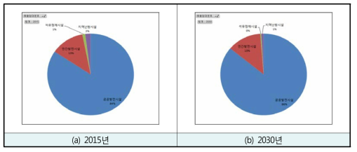 에너지산업연소에서 발생되는 PM2.5의 배출원별 비율(전기차: 비율유지)