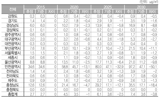 Logistic 함수에 따라 차량이 증가할 경우, 에너지 산업에서 배출되는 PM2.5 밀도 및 차이(전기차: 비율유지)