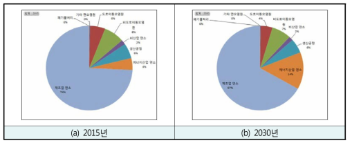 전체 발생되는 PM10의 배출원별 비율(전기차: 화력)