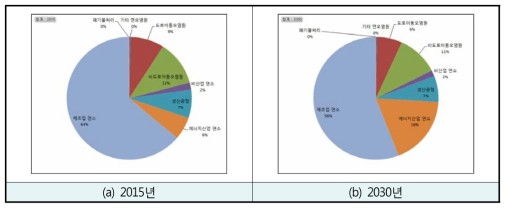 전체 발생되는 PM2.5의 배출원별 비율(전기차: 화력)