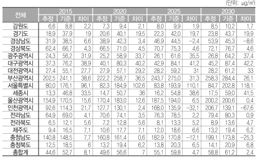 Logistic 함수에 따라 차량이 증가할 경우, PM2.5 밀도 및 차이(전기차 : 화력)