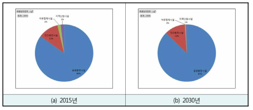 에너지산업연소에서 발생되는 PM10의 배출원별 비율(전기차: 화력)