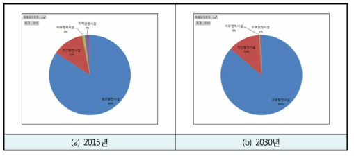 에너지산업연소에서 발생되는 PM2.5의 배출원별 비율(전기차: 화력)