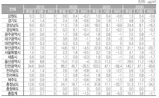 Logistic 함수에 따라 차량이 증가할 경우, 에너지 산업에서 배출되는 PM2.5 밀도 및 차이(전기차: 화력)