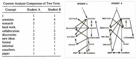 통적 내용분석과 의미연결망 분석 비교