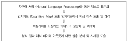 의미망 분석 절차