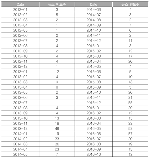 대기오염 관련 뉴스 빈도수