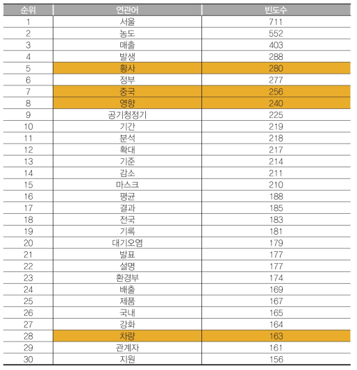 ‘미세먼지 증가’ 연관어