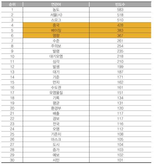 ‘초미세먼지’ 연관어