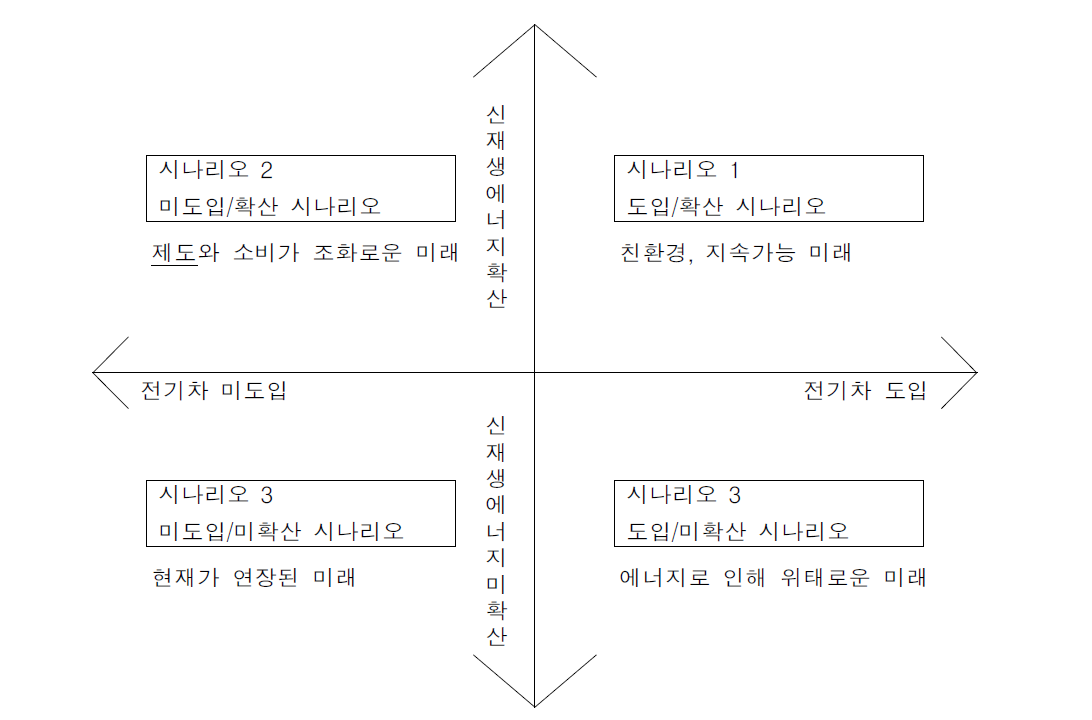 선험적인 미래상 모형