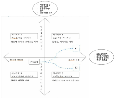 소셜 분석으로 구체화된 미래상의 주요 변수 및 예측 경로