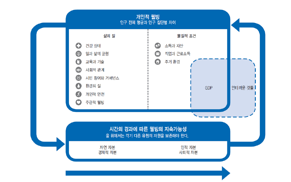 OECD 웰빙의 개념적 프레임워크