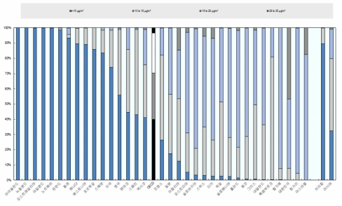 국가별 초미세먼지(PM2.5) 농도구간에 따라 노출된 인구비율
