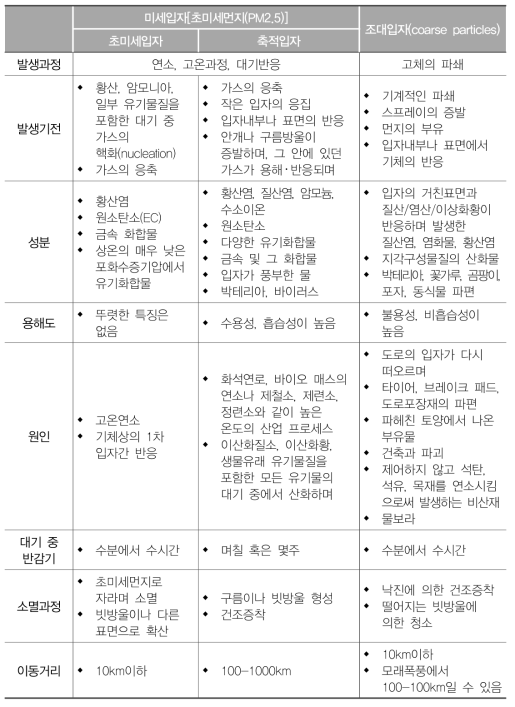 주변 먼지의 크기에 따른 특성