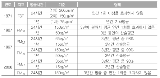 먼지에 대한 대기환경기준 변천(미국)