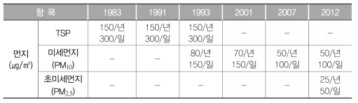 먼지에 대한 대기환경기준 변천(대한민국)