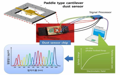 Paddle type cantilever dust sensor의 개념도